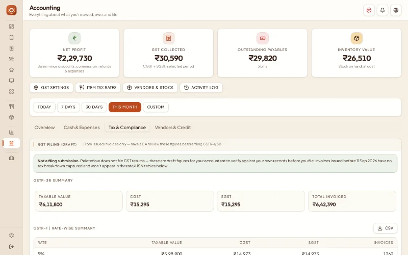 Palateflow Accounting, Tax & Compliance tab: net profit, GST collected, payables and stock value, with the draft GSTR-3B summary and GSTR-1 rate-wise table for the month